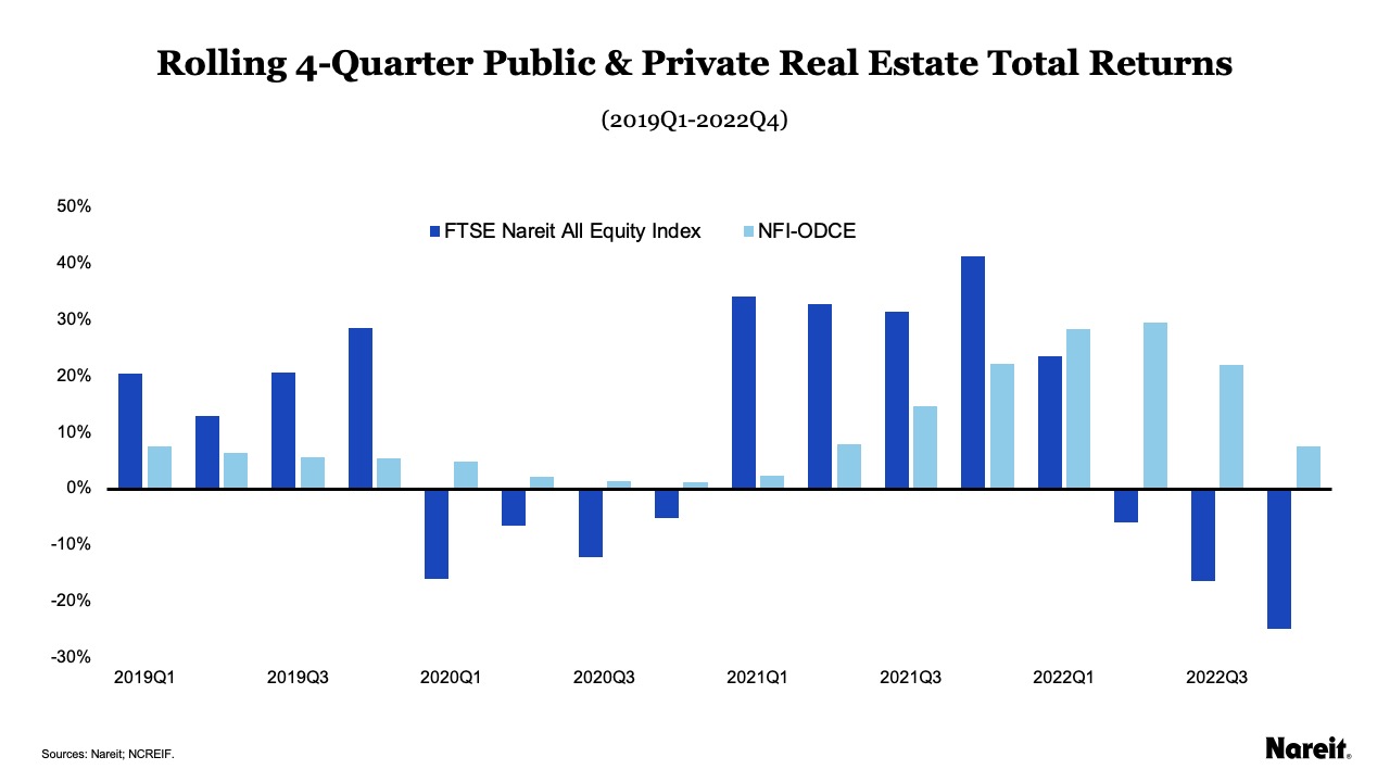 Public and Private Real Estate Divergence Presents Opportunity for Investors Nareit